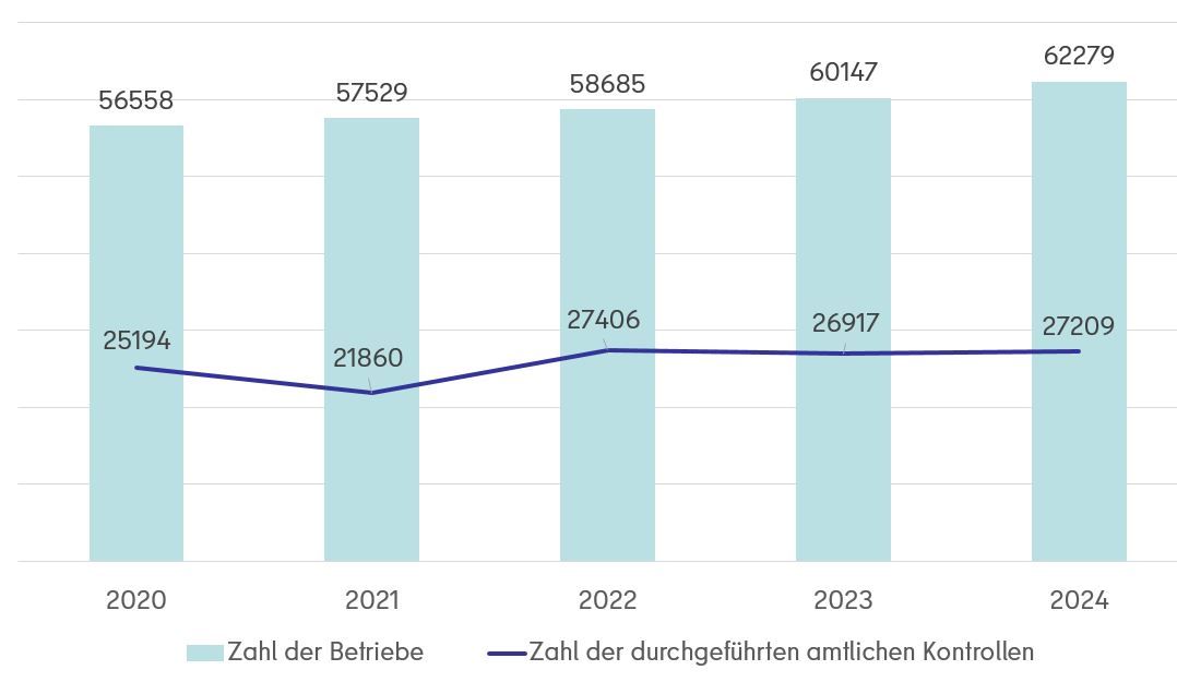 Säulendiagramm welches die amtlichen Kontrollen darstellen (2020-2024)werden die amtlichen Kontrollen von Wirtschaftsteilnehmern/Betrieben aus den Jahren 2020-2024 in Berlin dargestellt. Über die vier Jahre sind 5.721 Wirtschaftsteilnehmer/ Betriebe (von 56.558 im Jahr 2020 bis 62.279 im Jahr 2024) hinzugekommen. Die Zahl der durchgeführten amtlichen Kontrollen in diesen Betrieben beläuft sich auf 25.194 im Jahr 2020 bis 27.209 im Jahr 2024. Die Zahl der Betriebe und der durchgeführten Kontrollen ist im Verhältnis über die Jahre leicht angestiegen.