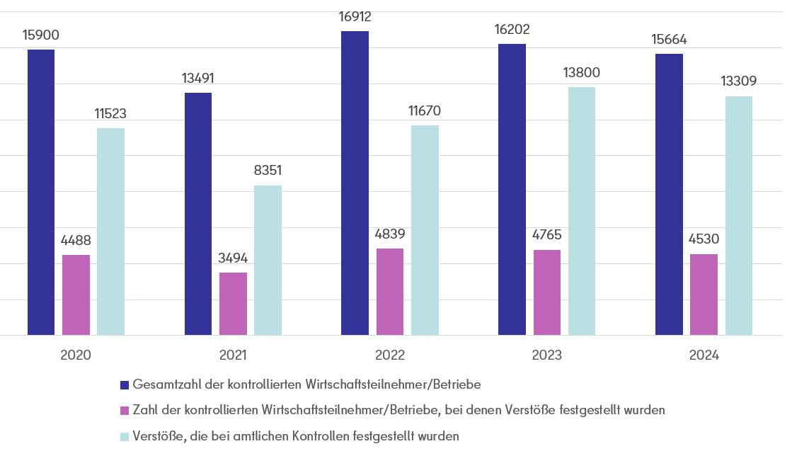 Säulendiagramm stellt die Gesamtzahl der kontrollierten Wirtschaftsteilnehmer/Betriebe und die festgestellten Verstöße dar