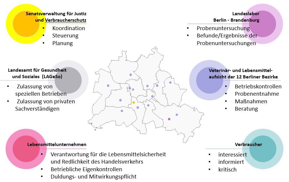 Übersicht über die Kompetenzen sichere Lebensmittel in Berlin; Schaubild der Behörden und Angabe der Zuständigkeiten;