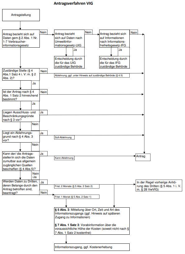 Ablaufdiagram Antragsverfahren