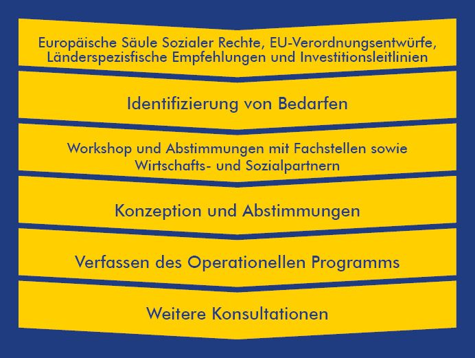 Entstehungsprozess des neuen Operationellen Programms