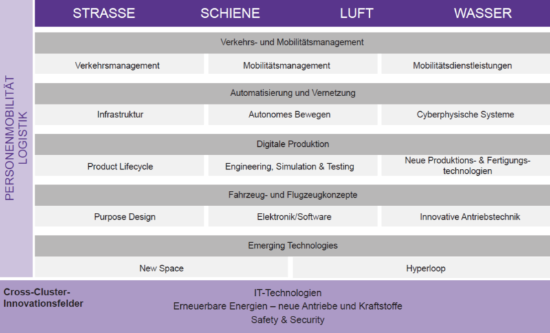 Innovationsfelder des Clusters Verkehr, Mobilität und Logistik