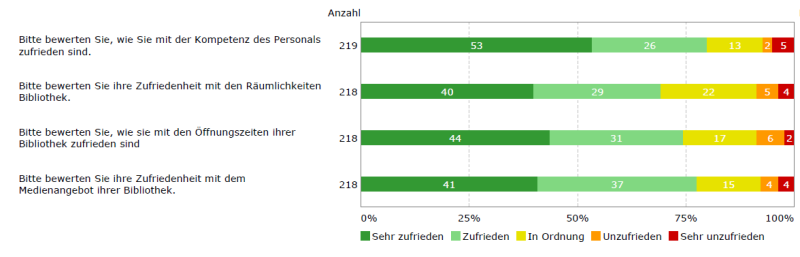 Auswertung Zufriedenheit