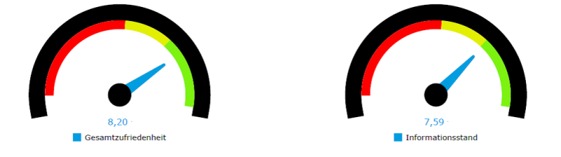 Gesamtzufriedenheit