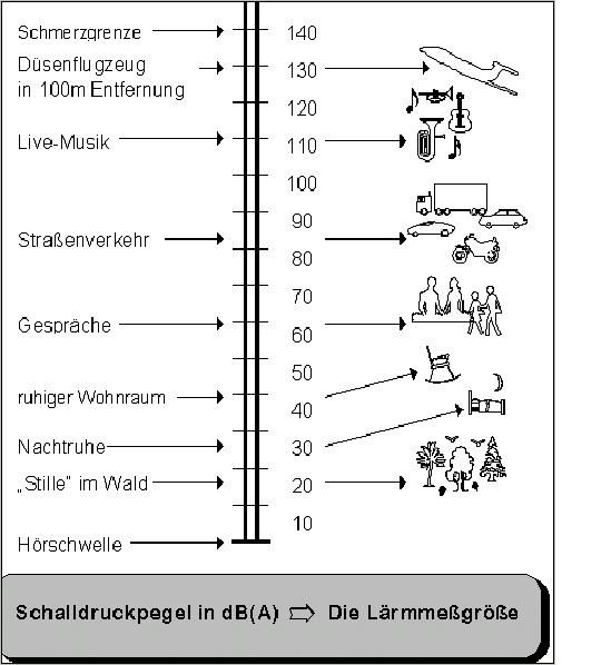 Beispielgrafik für Lärmrichtwerte