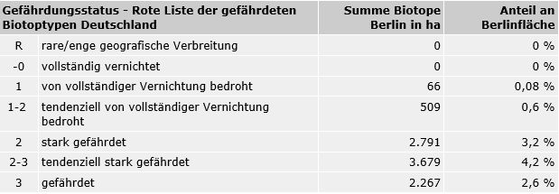 Tab. 1: Gefährdungsstatus Berliner Biotoptypen nach "Rote Liste der gefährdeten Biotoptypen Deutschland