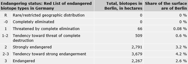 Tab. 1: Endangered status, Berlin biotope types, from the Red List of Endangered Biotope Types in Germany