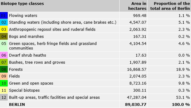 Tab. 4: Break-down of biotope type classes, as of 2013