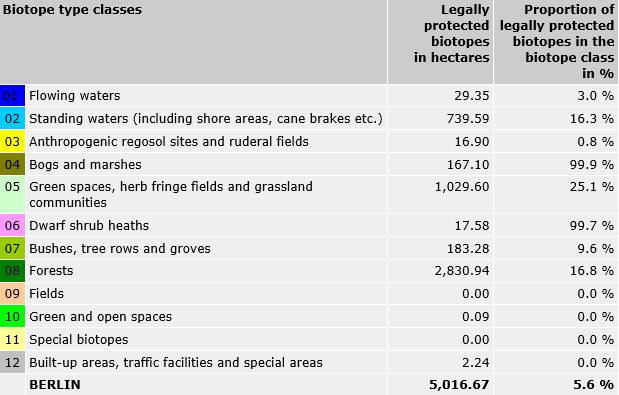 Tab. 5: Biotope types with legal protected status, as of 2013