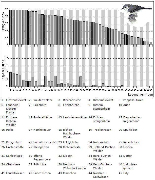 Abb.2: Ökologisches Profil einer ubiquitären Art (Fitis, Phylloscopus trochilus)