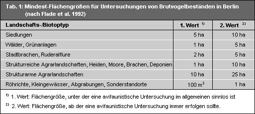 Tab. 1: Mindest-Flächengrößen für Untersuchungen von Brutvogelbeständen in Berlin