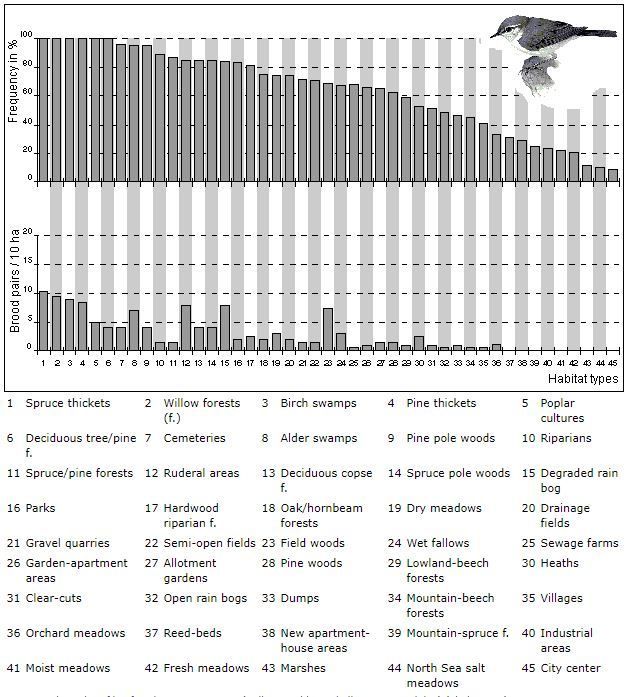 Fig. 2: Ecological Profile of a Ubiquitous Species (Willow Warbler - Phylloscopus trochilus)