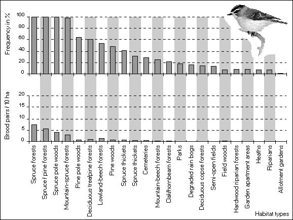 Fig. 1: Ecological Profile of an Indicator Species (Goldcrest - Regulus regulus)