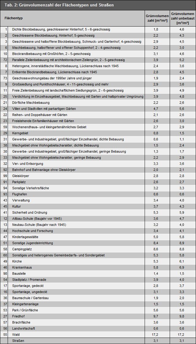 Tab. 2: Grünvolumenzahl der Flächentypen