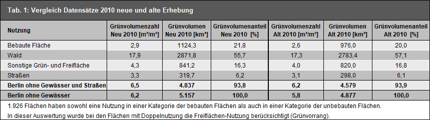 Tab. 1: Datensatz 2010: Vergleich zwischen alter und neuer Erhebung