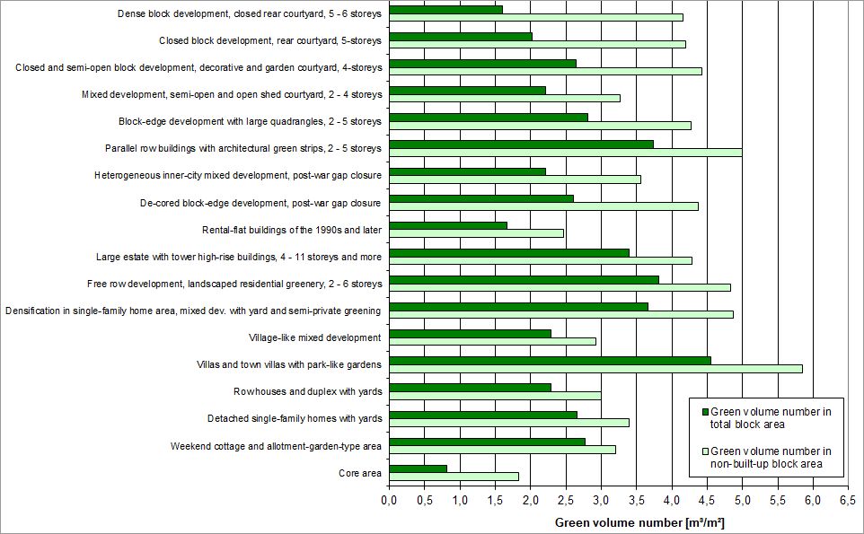 Fig. 5: Green volume number by residential area type (Image: Umweltatlas Berlin)