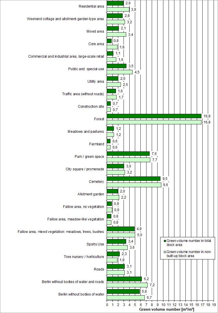 Fig. 6: Green volume number by use incl. roads (Image: Umweltatlas Berlin)