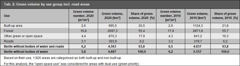 Tab. 2: Green volume by use group incl. road areas, comparison of the 2020 and 2010 data surveys (Image: Umweltatlas Berlin)