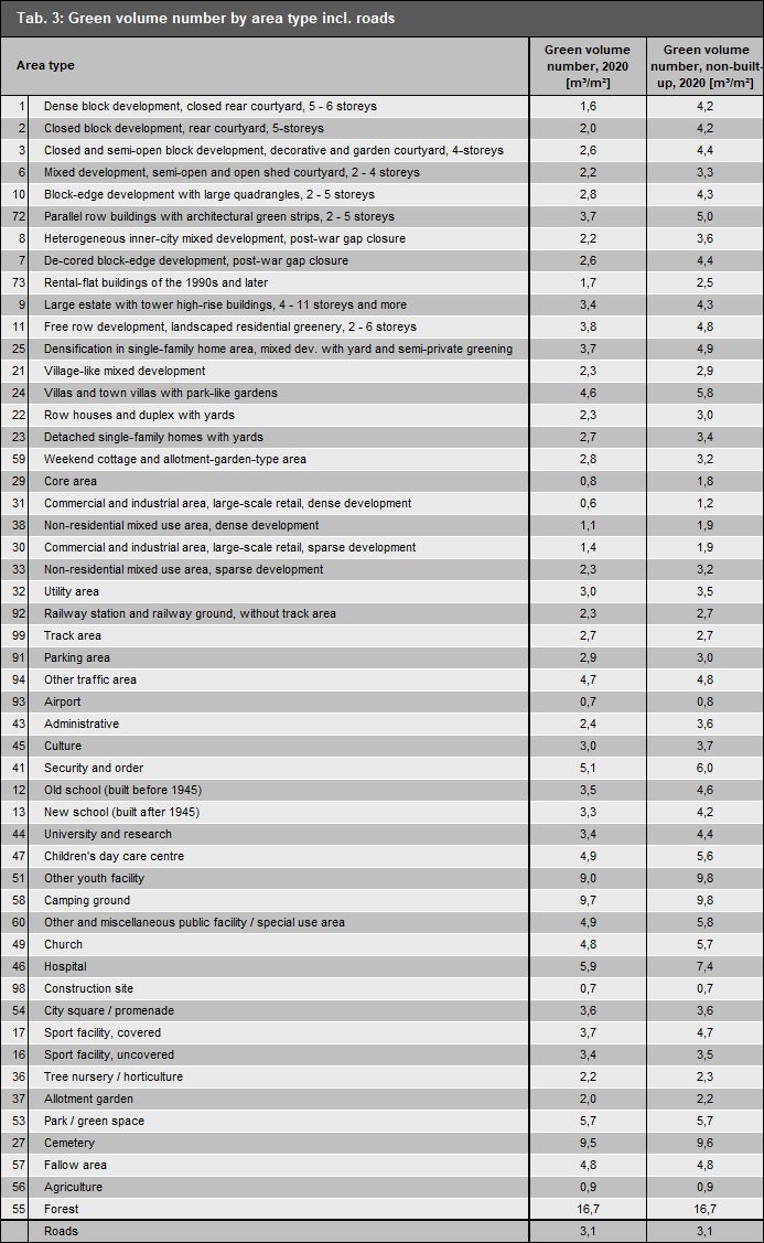Tab. 3: Green volume number by area type (Image: Umweltatlas Berlin)