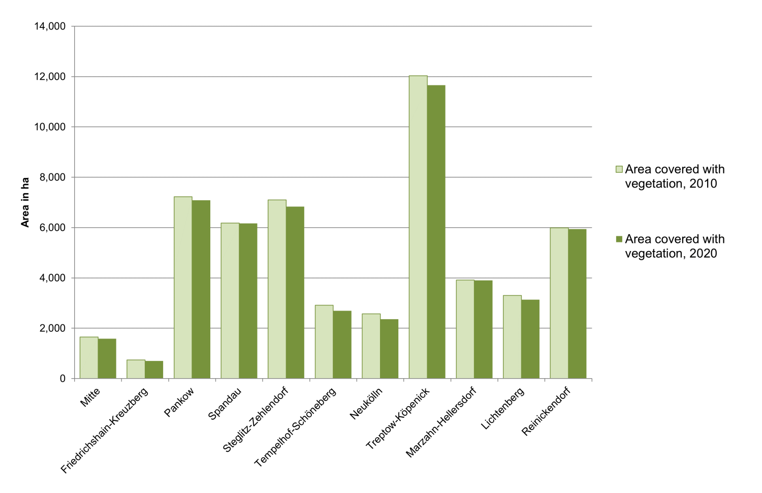 Fig. 7: Absolute sizes of areas covered with vegetation in the 12 boroughs of Berlin in 2010 and 2020 (Image: Umweltatlas Berlin)