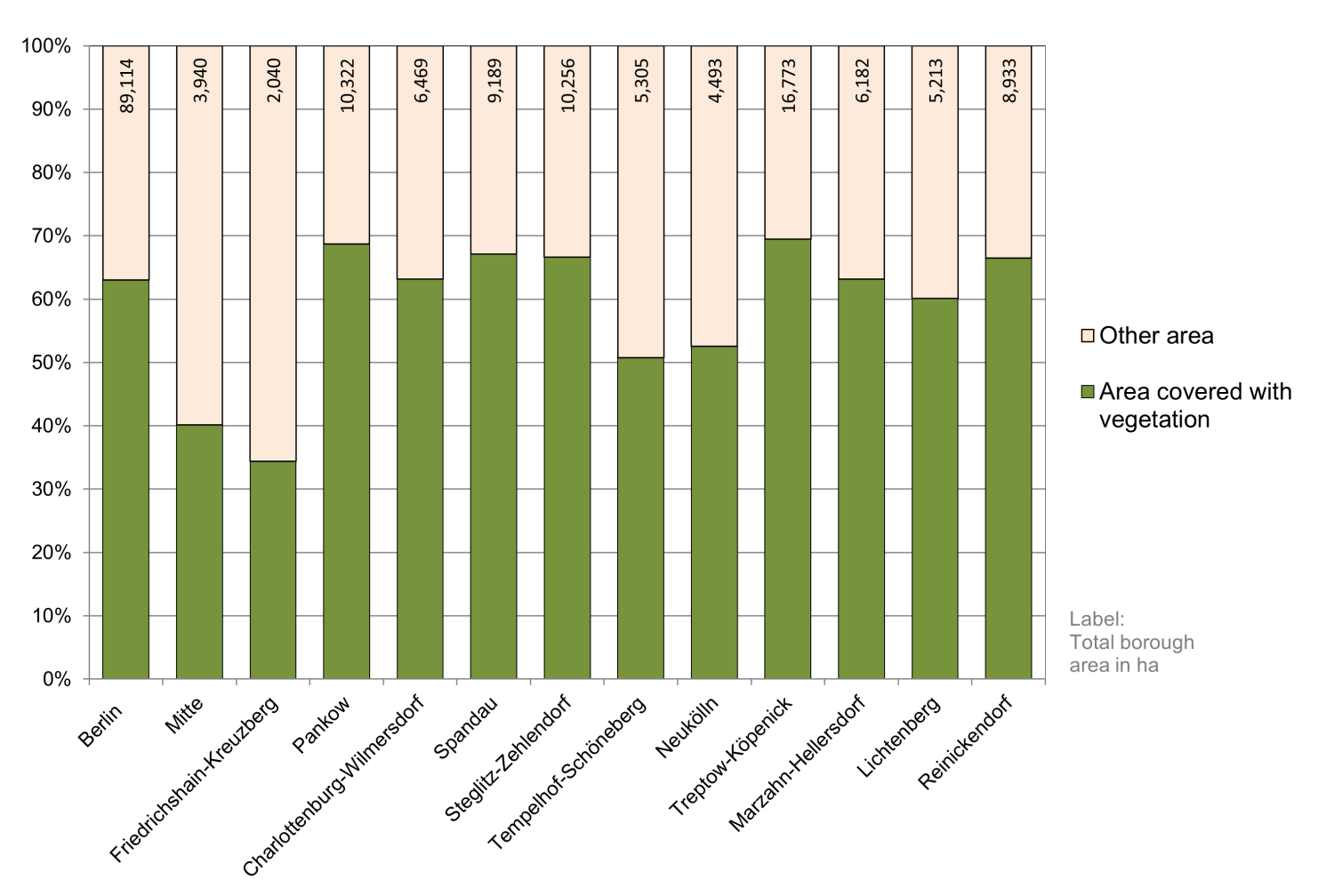 Fig. 8: Distribution (in percent) of the area covered with vegetation in the 12 boroughs of Berlin (as of August 2020) (Image: Umweltatlas Berlin)
