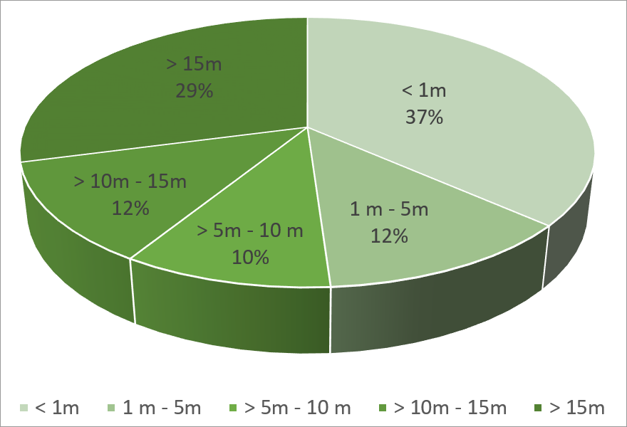 Fig. 11: Shares of vegetation heights of the total vegetation area in Berlin in 2020