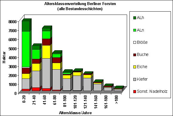 Abb. 5: Altersklassenverteilung Berliner Forsten (alle Bestandesschichten)