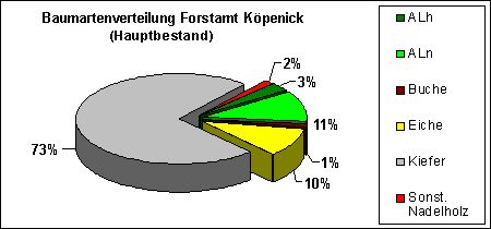 Abb. 10: Baumartenverteilung Forstamt Köpenick (Hauptbestand)