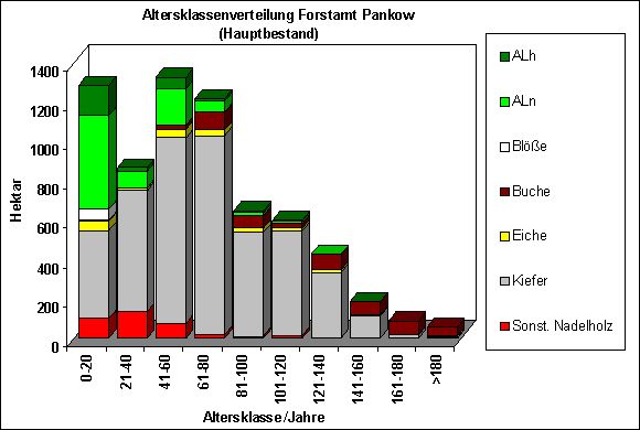 Abb. 13: Altersklassenverteilung Forstamt Pankow (Hauptbestand)