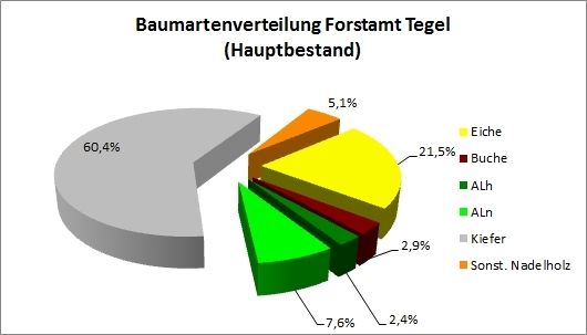 Abb. 6: Baumartenverteilung Forstamt Tegel (Hauptbestand)