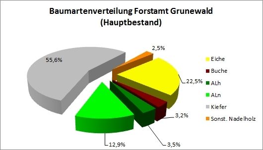 Abb. 8: Baumartenverteilung Forstamt Grunewald (Hauptbestand)