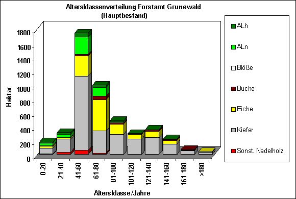 Abb. 9: Altersklassenverteilung Forstamt Grunewald (Hauptbestand)