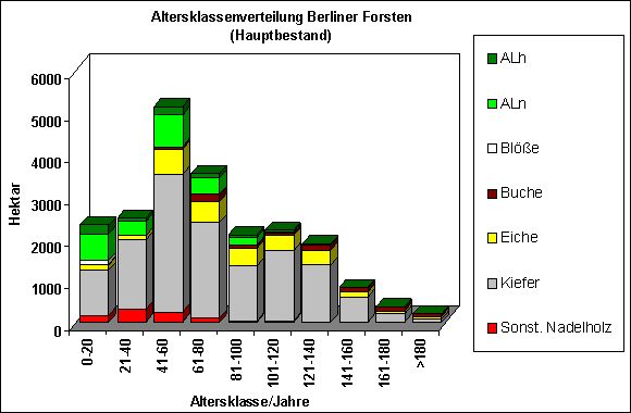 Abb. 4: Altersklassenverteilung Berliner Forsten (Hauptbestand)