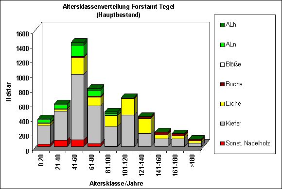 Abb. 7: Altersklassenverteilung Forstamt Tegel (Hauptbestand)