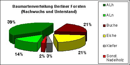 Abb. 3: Baumartenverteilung Berliner Forsten (Nachwuchs und Unterstand)