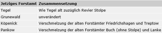 Forstämter