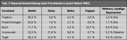 Tab. 7: Baumartenverteilung nach Forstämtern