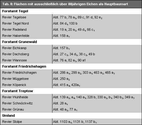 Tab. 8: Flächen mit ausschließlich über 80jährigen Eichen als Hauptbaumschicht