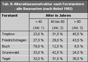 Tab. 9: Altersklassenstruktur nach Forstämtern - alle Baumarten