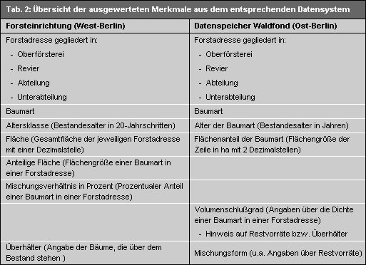 Tab. 2: Übersicht der ausgewerteten Merkmale aus dem entsprechenden Datensystem