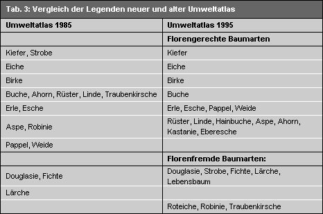Tab. 3: Vergleich der Legenden Umweltatlas 1985 und Umweltatlas 1995