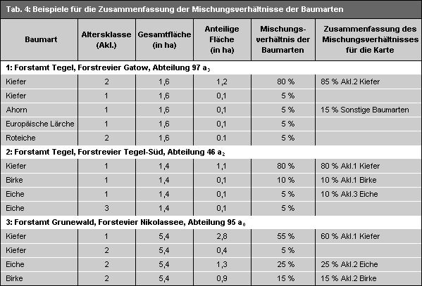 Tab. 4: Beispiele für die Zusammenfassung der Mischungsverhältnisse der Baumarten