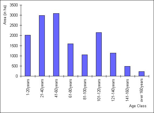 Fig. 3: Age-Class Structure of the Berlin Forests - All Tree Species