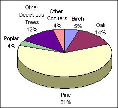 Fig. 2: Tree Species Distribution in the Berlin Forests