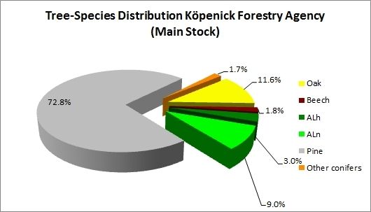 Fig. 10: Tree Species Distribution, Köpenick Forestry Agency (Main Stock)
