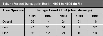 Tab. 1: Forest Damage, 1991 to 1995 in Berlin (in %)