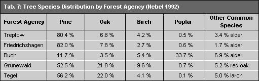 Tab. 7: Tree Species Distribution by Forest Agency