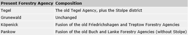 Present forestry agencies