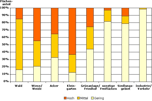 Abb. 3: Flächenanteile der Bewertung der Leistungsfähigkeit der Böden zur Erfüllung der natürlichen Bodenfunktionen und der Archivfunktion je Nutzungsklasse (inkl. versiegelter Flächen, ohne Straßen und Gewässer, nicht alle Nutzungen sind dargestellt)