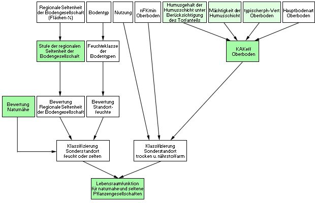 Abb. 1: Schema zur Bewertung der Lebensraumfunktion für naturnahe und seltene Pflanzengesellschaften